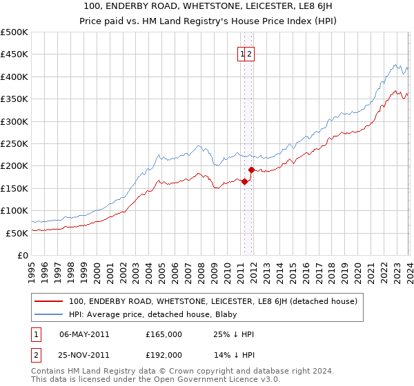 100, ENDERBY ROAD, WHETSTONE, LEICESTER, LE8 6JH: Price paid vs HM Land Registry's House Price Index