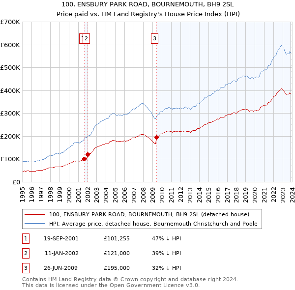 100, ENSBURY PARK ROAD, BOURNEMOUTH, BH9 2SL: Price paid vs HM Land Registry's House Price Index