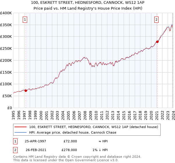 100, ESKRETT STREET, HEDNESFORD, CANNOCK, WS12 1AP: Price paid vs HM Land Registry's House Price Index