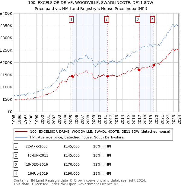 100, EXCELSIOR DRIVE, WOODVILLE, SWADLINCOTE, DE11 8DW: Price paid vs HM Land Registry's House Price Index