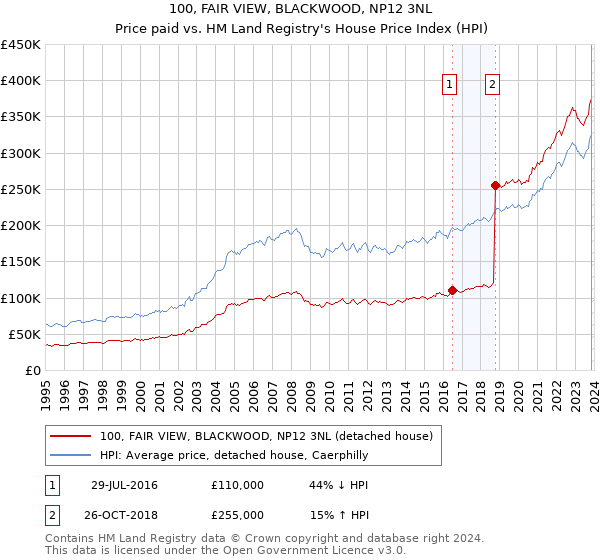 100, FAIR VIEW, BLACKWOOD, NP12 3NL: Price paid vs HM Land Registry's House Price Index