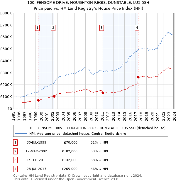 100, FENSOME DRIVE, HOUGHTON REGIS, DUNSTABLE, LU5 5SH: Price paid vs HM Land Registry's House Price Index