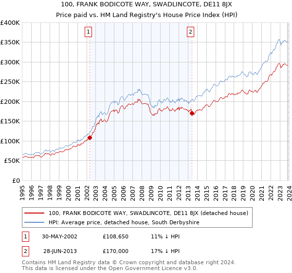 100, FRANK BODICOTE WAY, SWADLINCOTE, DE11 8JX: Price paid vs HM Land Registry's House Price Index