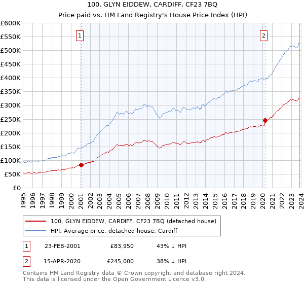 100, GLYN EIDDEW, CARDIFF, CF23 7BQ: Price paid vs HM Land Registry's House Price Index
