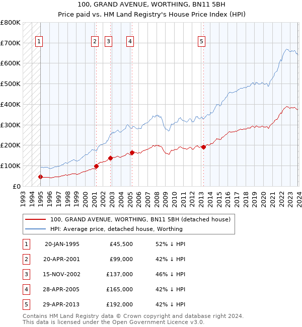 100, GRAND AVENUE, WORTHING, BN11 5BH: Price paid vs HM Land Registry's House Price Index