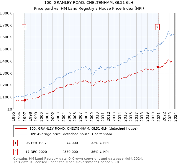 100, GRANLEY ROAD, CHELTENHAM, GL51 6LH: Price paid vs HM Land Registry's House Price Index
