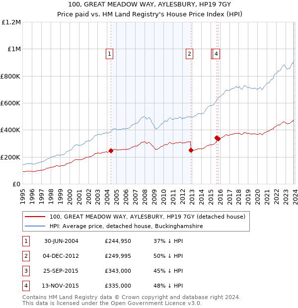 100, GREAT MEADOW WAY, AYLESBURY, HP19 7GY: Price paid vs HM Land Registry's House Price Index