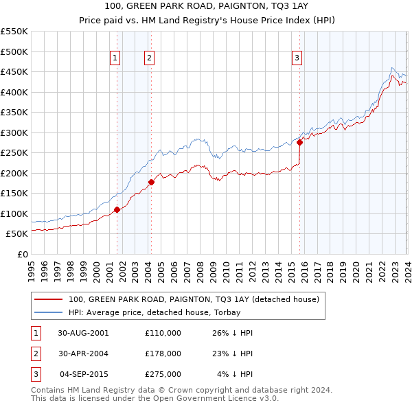 100, GREEN PARK ROAD, PAIGNTON, TQ3 1AY: Price paid vs HM Land Registry's House Price Index