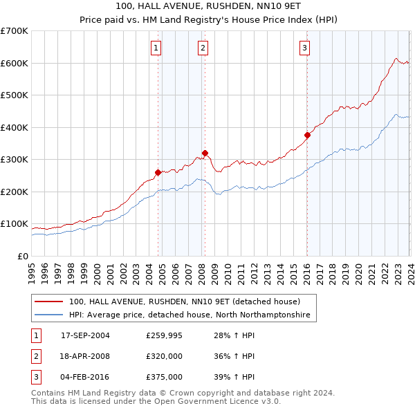 100, HALL AVENUE, RUSHDEN, NN10 9ET: Price paid vs HM Land Registry's House Price Index