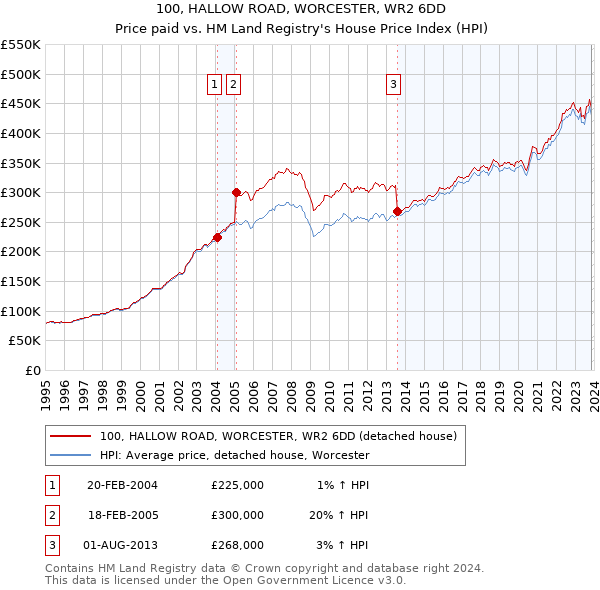 100, HALLOW ROAD, WORCESTER, WR2 6DD: Price paid vs HM Land Registry's House Price Index