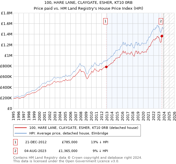100, HARE LANE, CLAYGATE, ESHER, KT10 0RB: Price paid vs HM Land Registry's House Price Index