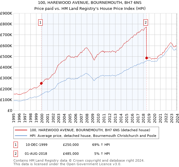 100, HAREWOOD AVENUE, BOURNEMOUTH, BH7 6NS: Price paid vs HM Land Registry's House Price Index