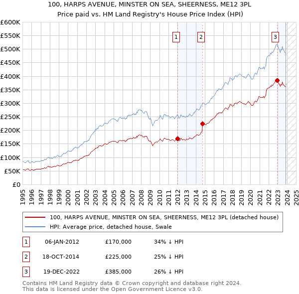 100, HARPS AVENUE, MINSTER ON SEA, SHEERNESS, ME12 3PL: Price paid vs HM Land Registry's House Price Index