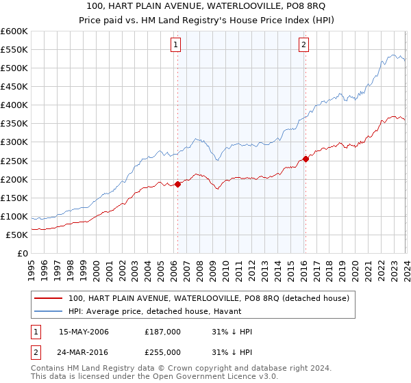 100, HART PLAIN AVENUE, WATERLOOVILLE, PO8 8RQ: Price paid vs HM Land Registry's House Price Index