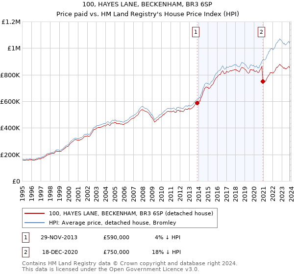100, HAYES LANE, BECKENHAM, BR3 6SP: Price paid vs HM Land Registry's House Price Index