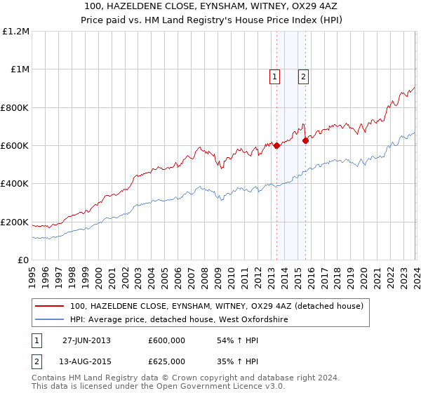 100, HAZELDENE CLOSE, EYNSHAM, WITNEY, OX29 4AZ: Price paid vs HM Land Registry's House Price Index