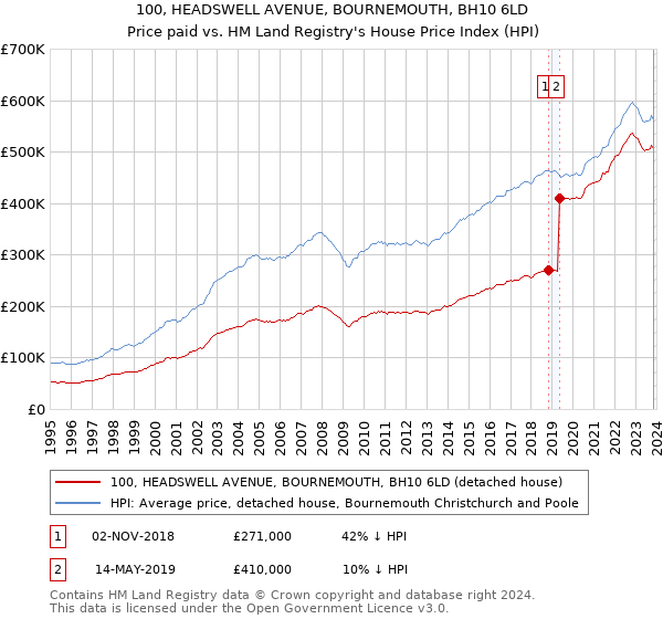 100, HEADSWELL AVENUE, BOURNEMOUTH, BH10 6LD: Price paid vs HM Land Registry's House Price Index