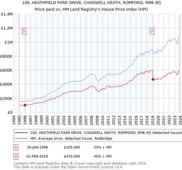 100, HEATHFIELD PARK DRIVE, CHADWELL HEATH, ROMFORD, RM6 4FJ: Price paid vs HM Land Registry's House Price Index