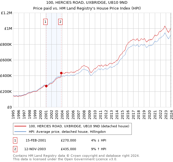100, HERCIES ROAD, UXBRIDGE, UB10 9ND: Price paid vs HM Land Registry's House Price Index