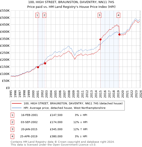 100, HIGH STREET, BRAUNSTON, DAVENTRY, NN11 7HS: Price paid vs HM Land Registry's House Price Index