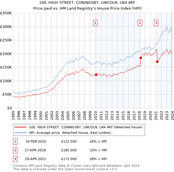 100, HIGH STREET, CONINGSBY, LINCOLN, LN4 4RF: Price paid vs HM Land Registry's House Price Index