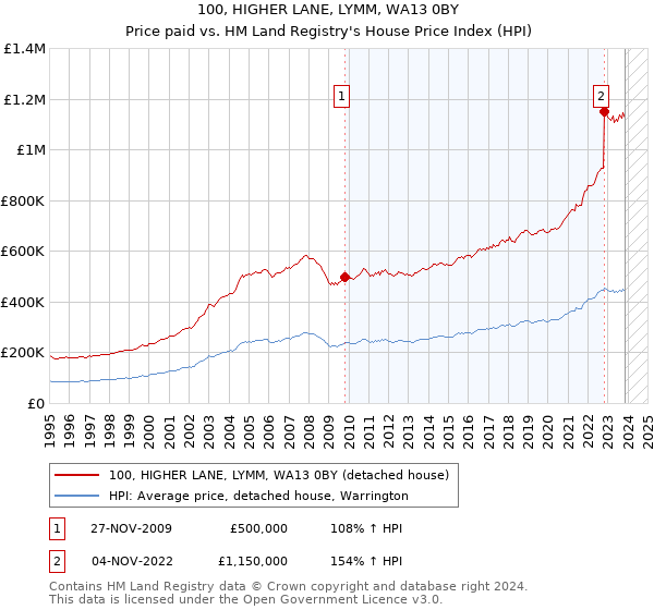100, HIGHER LANE, LYMM, WA13 0BY: Price paid vs HM Land Registry's House Price Index