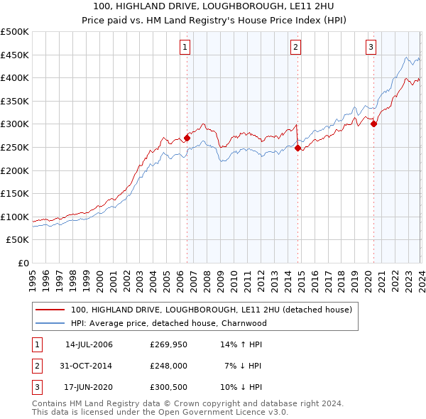 100, HIGHLAND DRIVE, LOUGHBOROUGH, LE11 2HU: Price paid vs HM Land Registry's House Price Index