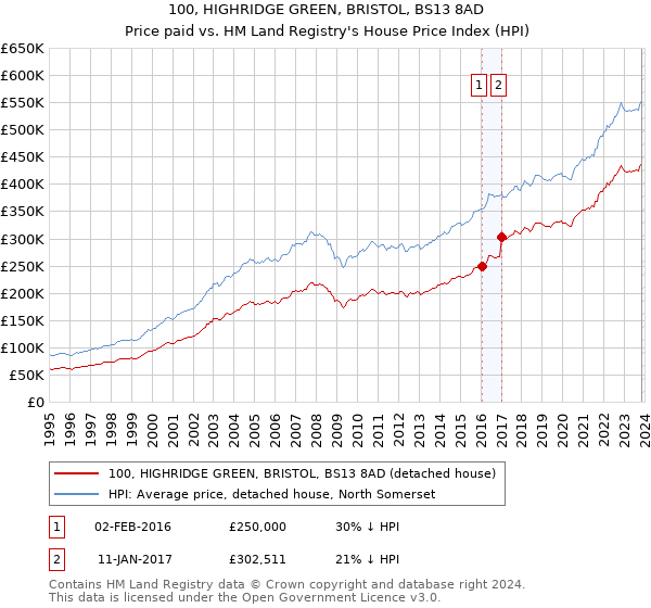 100, HIGHRIDGE GREEN, BRISTOL, BS13 8AD: Price paid vs HM Land Registry's House Price Index
