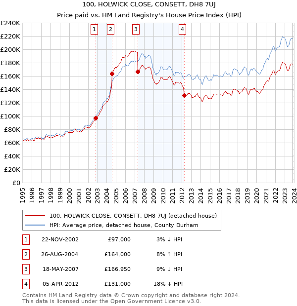 100, HOLWICK CLOSE, CONSETT, DH8 7UJ: Price paid vs HM Land Registry's House Price Index