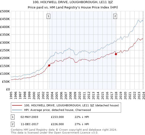 100, HOLYWELL DRIVE, LOUGHBOROUGH, LE11 3JZ: Price paid vs HM Land Registry's House Price Index