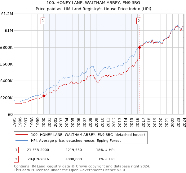 100, HONEY LANE, WALTHAM ABBEY, EN9 3BG: Price paid vs HM Land Registry's House Price Index