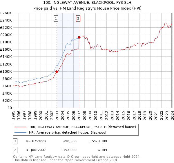 100, INGLEWAY AVENUE, BLACKPOOL, FY3 8LH: Price paid vs HM Land Registry's House Price Index