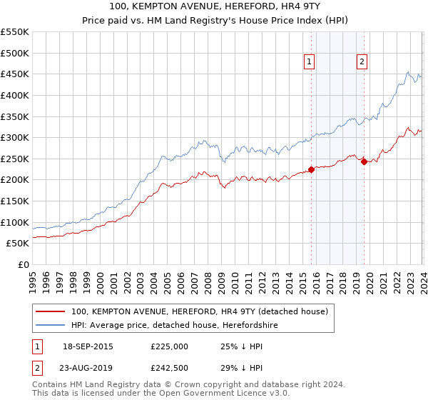 100, KEMPTON AVENUE, HEREFORD, HR4 9TY: Price paid vs HM Land Registry's House Price Index