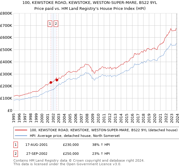 100, KEWSTOKE ROAD, KEWSTOKE, WESTON-SUPER-MARE, BS22 9YL: Price paid vs HM Land Registry's House Price Index