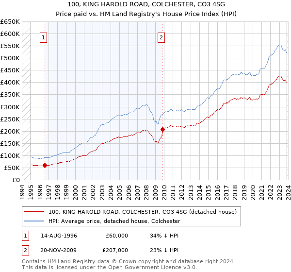 100, KING HAROLD ROAD, COLCHESTER, CO3 4SG: Price paid vs HM Land Registry's House Price Index