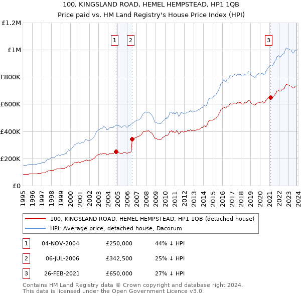 100, KINGSLAND ROAD, HEMEL HEMPSTEAD, HP1 1QB: Price paid vs HM Land Registry's House Price Index