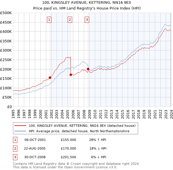 100, KINGSLEY AVENUE, KETTERING, NN16 9EX: Price paid vs HM Land Registry's House Price Index