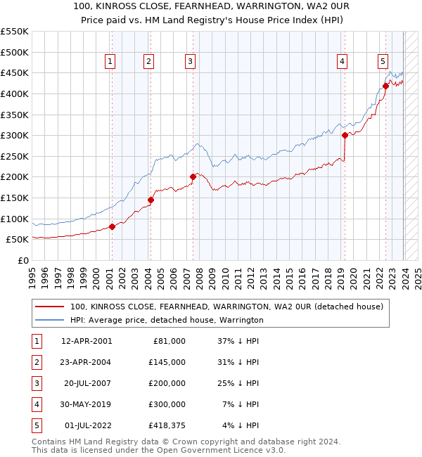 100, KINROSS CLOSE, FEARNHEAD, WARRINGTON, WA2 0UR: Price paid vs HM Land Registry's House Price Index