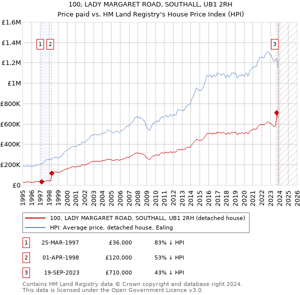 100, LADY MARGARET ROAD, SOUTHALL, UB1 2RH: Price paid vs HM Land Registry's House Price Index