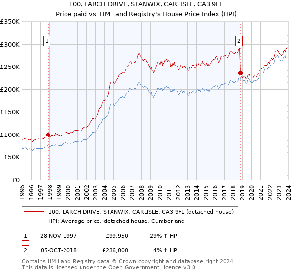 100, LARCH DRIVE, STANWIX, CARLISLE, CA3 9FL: Price paid vs HM Land Registry's House Price Index