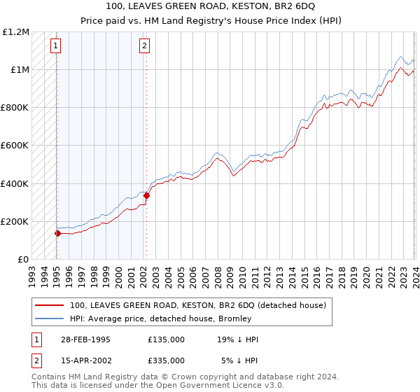 100, LEAVES GREEN ROAD, KESTON, BR2 6DQ: Price paid vs HM Land Registry's House Price Index