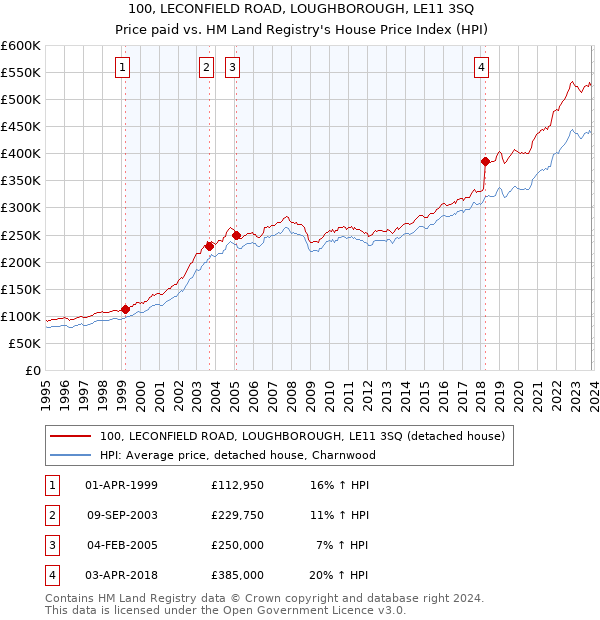 100, LECONFIELD ROAD, LOUGHBOROUGH, LE11 3SQ: Price paid vs HM Land Registry's House Price Index