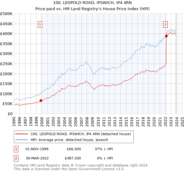 100, LEOPOLD ROAD, IPSWICH, IP4 4RN: Price paid vs HM Land Registry's House Price Index