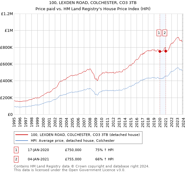 100, LEXDEN ROAD, COLCHESTER, CO3 3TB: Price paid vs HM Land Registry's House Price Index