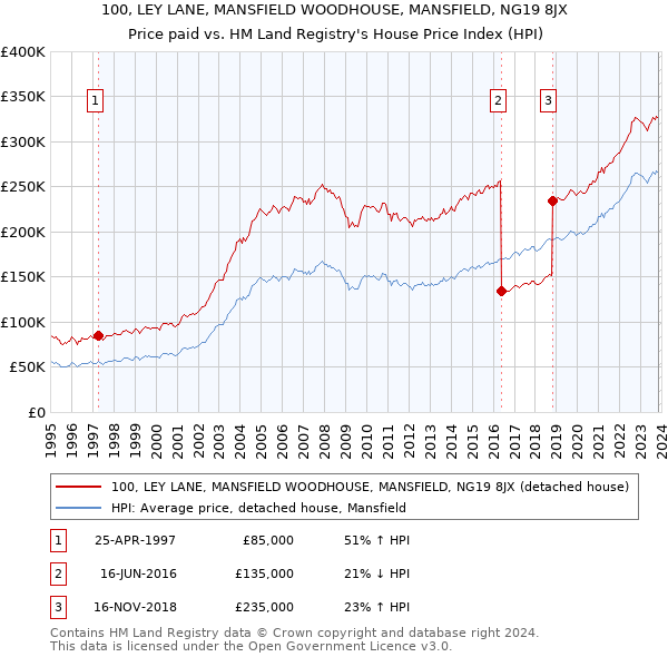 100, LEY LANE, MANSFIELD WOODHOUSE, MANSFIELD, NG19 8JX: Price paid vs HM Land Registry's House Price Index