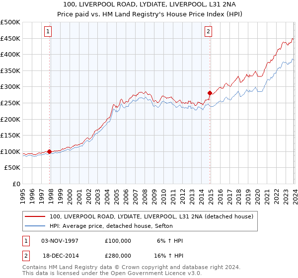 100, LIVERPOOL ROAD, LYDIATE, LIVERPOOL, L31 2NA: Price paid vs HM Land Registry's House Price Index