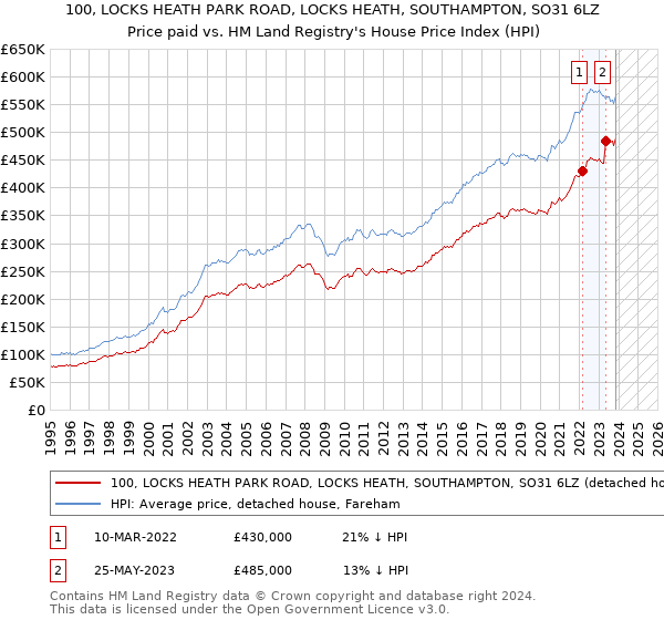 100, LOCKS HEATH PARK ROAD, LOCKS HEATH, SOUTHAMPTON, SO31 6LZ: Price paid vs HM Land Registry's House Price Index