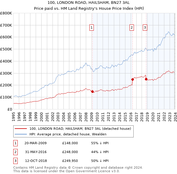 100, LONDON ROAD, HAILSHAM, BN27 3AL: Price paid vs HM Land Registry's House Price Index