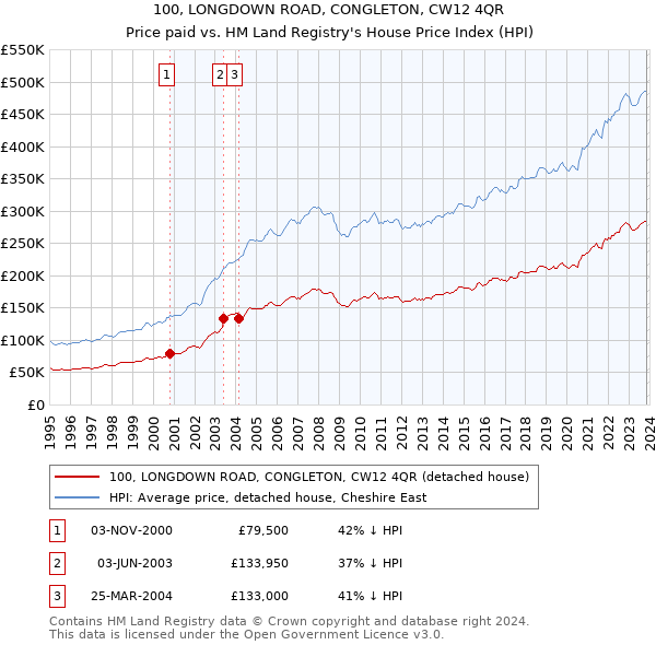 100, LONGDOWN ROAD, CONGLETON, CW12 4QR: Price paid vs HM Land Registry's House Price Index