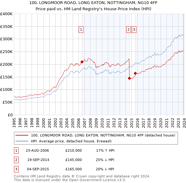100, LONGMOOR ROAD, LONG EATON, NOTTINGHAM, NG10 4FP: Price paid vs HM Land Registry's House Price Index